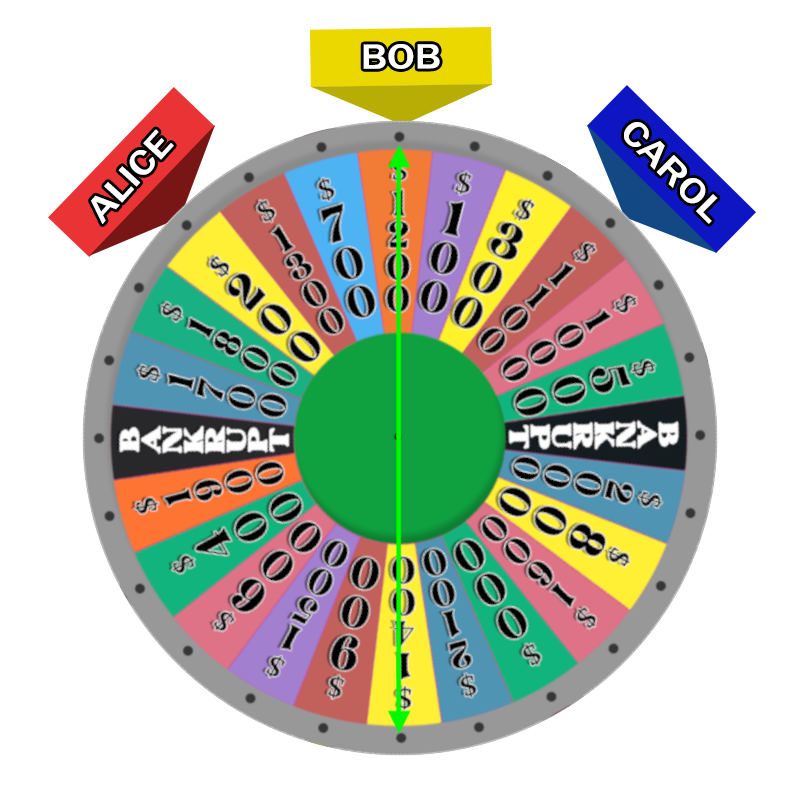 The wheel, rotated so that Alice's marker points to $200. Arrows pointing from the center to $1400 (South) and $1200 (North) have been added