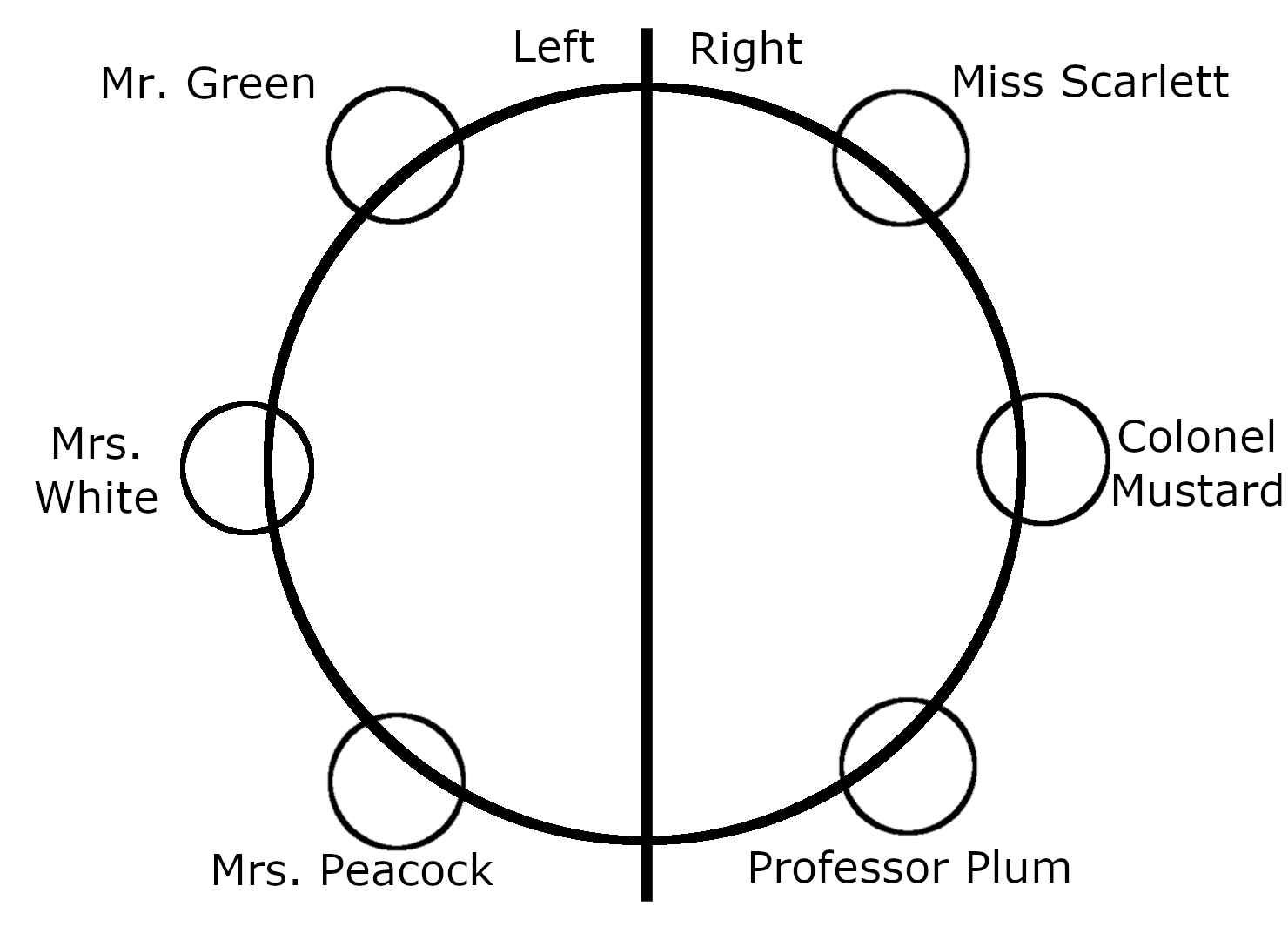 A simple drawing of a circular table. Sitting on the right side of the table, in clockwise order, are Miss Scarlet, Colonel Mustard, and Professor Plum. Sitting on the left side of the table, again in clockwise order, are Mrs. Peacock, Mrs. White, and Mr. Green.