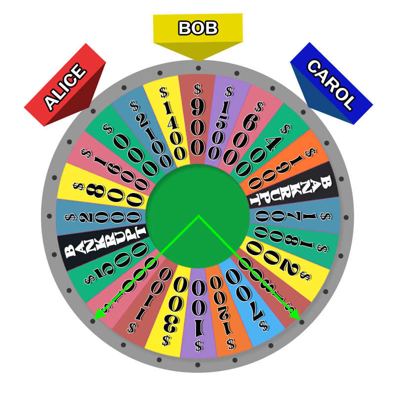 The wheel, rotated so that Carol's marker points to $400. Arrows pointing from the center to $1300 (Southeast) and $1000 (Southwest) have been added